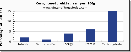 total fat and nutrition facts in fat in sweet corn per 100g